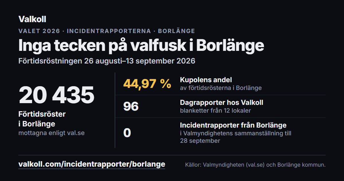 Inga tecken på valfusk i Borlänge. Förtidsröstningen 26 augusti–13 september 2026. Förtidsröster i Borlänge: 20 435 mottagna enligt val.se. Kupolens andel: 44,97 % av förtidsrösterna i Borlänge. Dagrapporter hos Valkoll: 96 blanketter från 12 lokaler. Incidentrapporter från Borlänge: 0 i Valmyndighetens sammanställning till 28 september. Källor: Valmyndigheten (val.se) och Borlänge kommun.