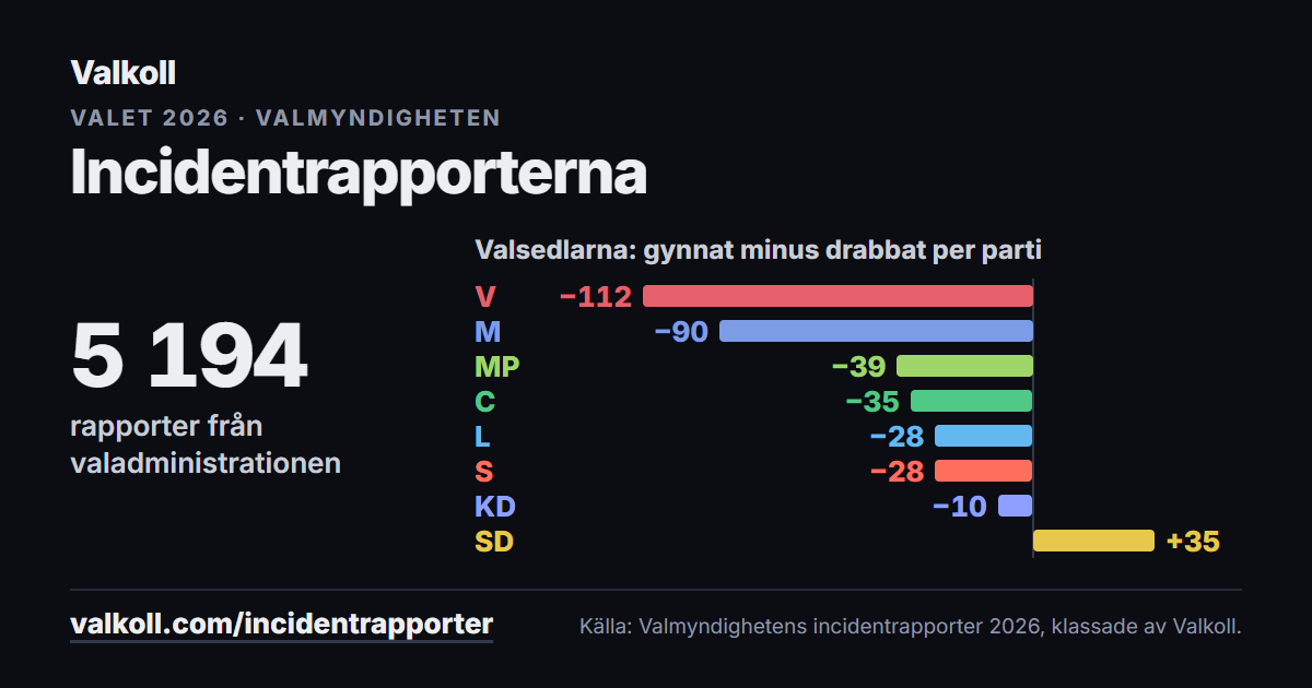 Stapeldiagram: valsedlarna i incidentrapporterna från valet 2026, gynnat minus drabbat per riksdagsparti, antal rapporter. V −112, M −90, MP −39, C −35, L −28, S −28, KD −10, SD +35. Källa: Valmyndighetens incidentrapporter 2026, klassade av Valkoll.