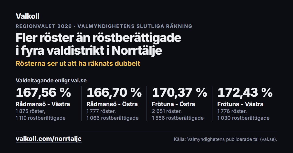 Fler röster än röstberättigade i fyra valdistrikt i Norrtälje. Rösterna ser ut att ha räknats dubbelt. Regionvalet 2026 · Valmyndighetens slutliga räkning. Valdeltagande enligt val.se: Rådmansö - Västra 167,56 % (1 875 röster, 1 119 röstberättigade), Rådmansö - Östra 166,70 % (1 777 röster, 1 066 röstberättigade), Frötuna - Östra 170,37 % (2 651 röster, 1 556 röstberättigade), Frötuna - Västra 172,43 % (1 776 röster, 1 030 röstberättigade). Källa: Valmyndighetens publicerade tal (val.se).