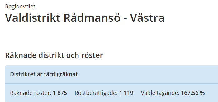 Skärmbild från val.se, regionvalet, valdistrikt Rådmansö - Västra. Räknade röster: 1 875. Röstberättigade: 1 119. Valdeltagande: 167,56 %.