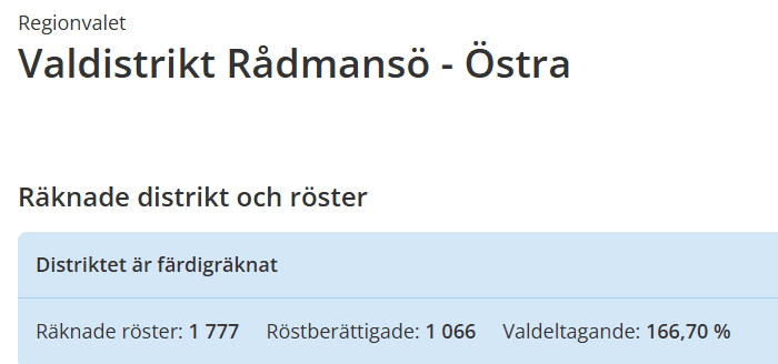 Skärmbild från val.se, regionvalet, valdistrikt Rådmansö - Östra. Räknade röster: 1 777. Röstberättigade: 1 066. Valdeltagande: 166,70 %.
